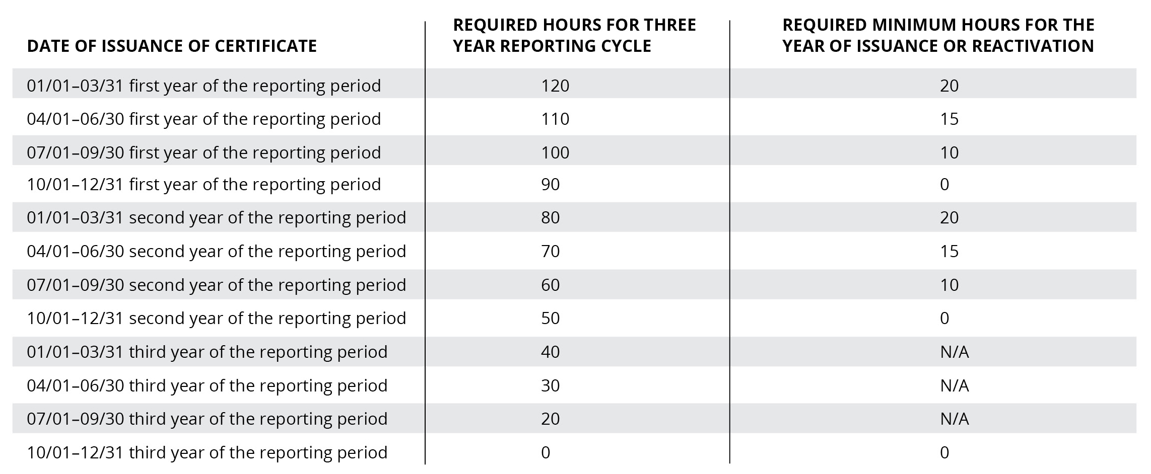 Prorated CPE requirements chart