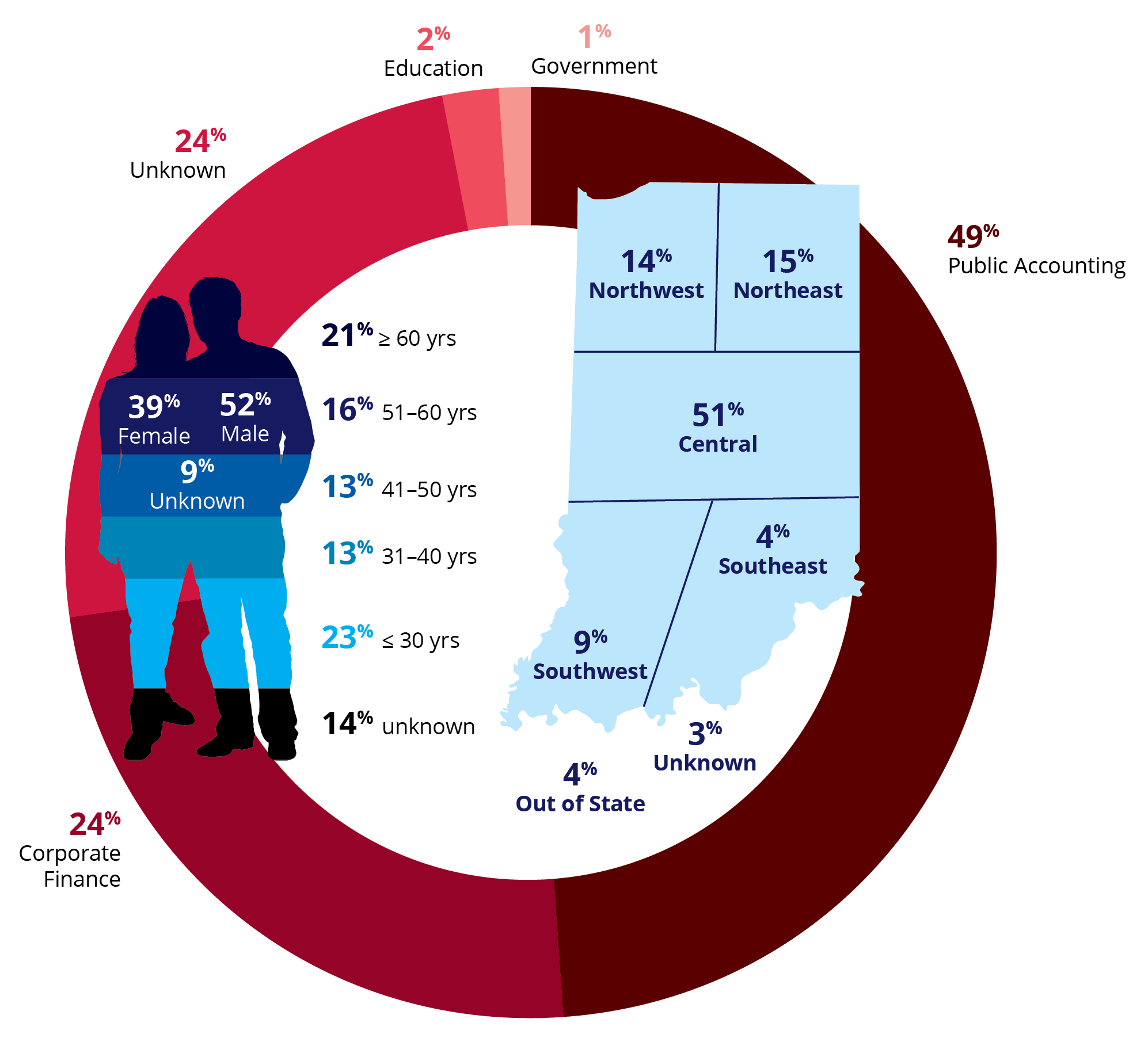 INCPAS membership profile