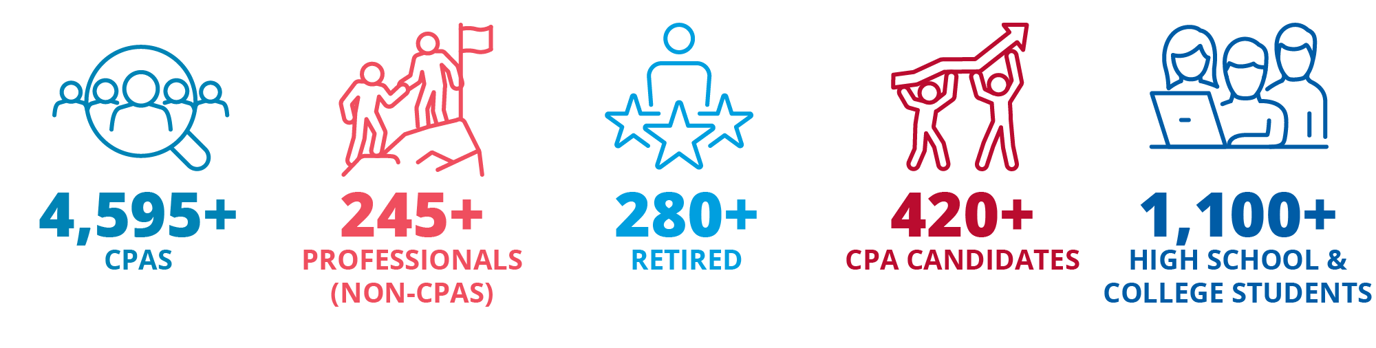 graphic showing numbers of INCPAS member types